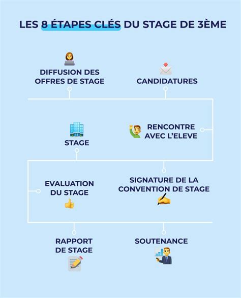 Les Tapes Cl S Du Stage De D Couverte De Me Jobirl