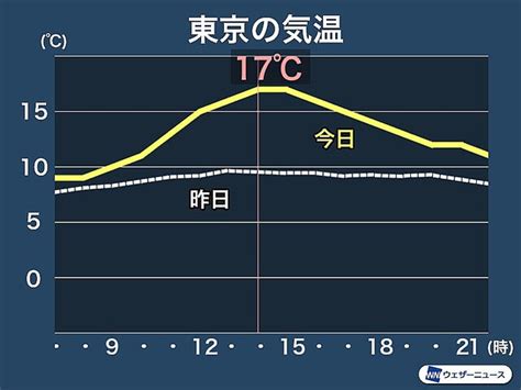 関東は春の暖かさが戻る 東京は5日ぶりに15℃超の予想 ライブドアニュース