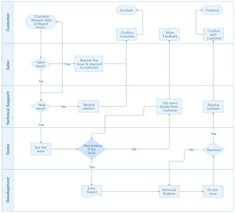 What is a Cross-Functional Flowchart? | EdrawMax Online