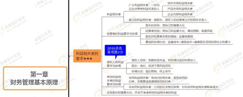 2021年注册会计师《财管》思维导图第一章财务管理基本原理资料中心东奥会计在线