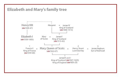 Mary Queen Of Scots Lineage Chart: A Visual Reference of Charts | Chart ...