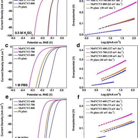 HER Catalytic Activities Of The MoP CNT Hybrids Manually IRcorrected