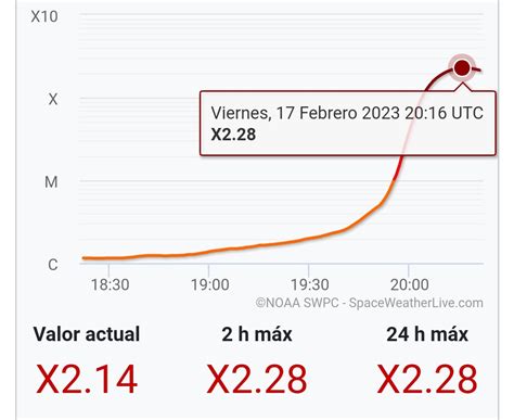 Tuitero Sísmico on Twitter Enorme llamarada Solar X2 28