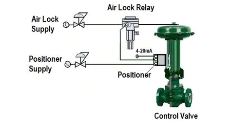 Control Valve Accessories Principle Purpose Advantages