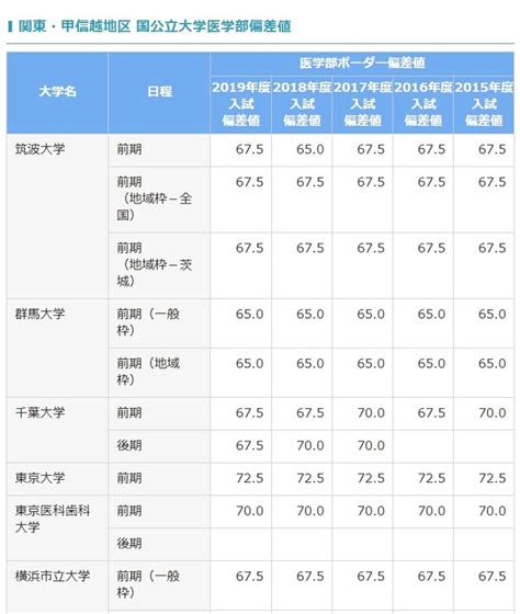 【大学受験2020】医学部偏差値一覧、東大725・慶大725 2枚目の写真・画像 リセマム