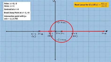 How To Draw Root Locus On Graph Paper Part 2 GATE Problem Of 2005