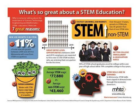 7 Reasons Why Stem Education Is Important Stem Education Stem Stem