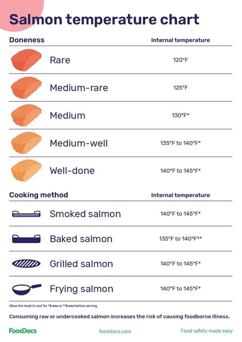 What Should Salmon Internal Temperature Be?