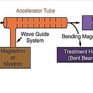 A block Diagram of Typical Linear Accelerator | Download Scientific Diagram