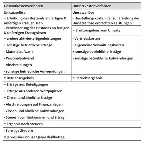 Gewinn Und Verlustrechnung Guv Definition Und Beispiel Finanzwissen