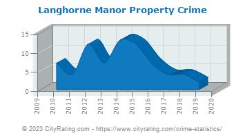 Langhorne Manor Crime Statistics Pennsylvania Pa Cityrating