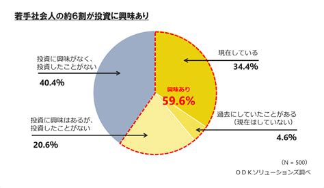 プレスリリース：若手社会人の6割以上がポイント投資経験あり！ 現役若手社会人の投資に関する意識調査 （digital Pr Platform