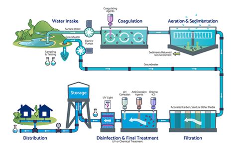 Water Smart How Utility Systems Work