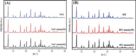 Powder X Ray Diffraction Of Zeolites Y A Na Form B H Form