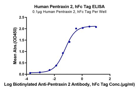 Human Pentraxin 2 Sap Protein Accession P02743 江苏沃尔森生物科技有限公司