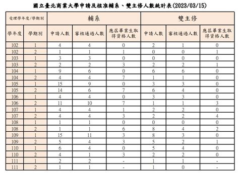 各學期核准輔系、雙主修人數