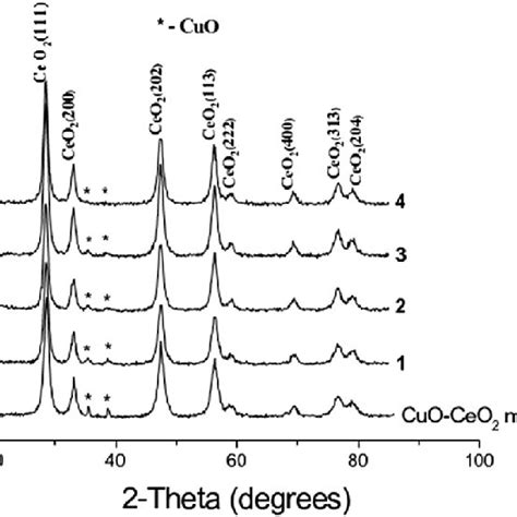 XRD Patterns Of 10 Wt CuO CeO 2 Powders Milled For 1 30 Min Sample