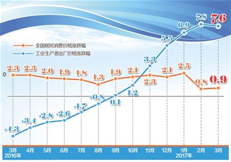 3月份cpi同比涨幅略有扩大，ppi涨幅回落物价总体平稳 预期保持良好滚动新闻中国政府网