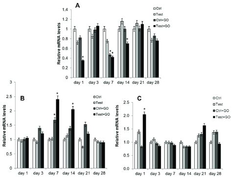 Relative Gene Expression Of A Runx2 B Sp7 And C Col1a1 In Dpscs