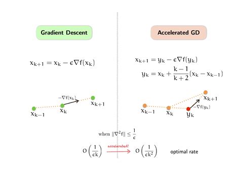 Accelerated Gradient Descent