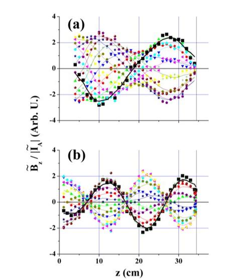 Axial Profiles Of í µí°µ Z í µí°¼ A Under The Two Axial Boundary Download Scientific