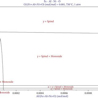 The Calculated Isothermal Section Of Fe Al Ni O System At C A Al