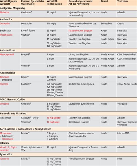 Overview of the drugs for veterinary use presented in the article ...