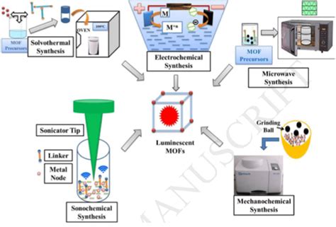 Schematic Of Commonly Used Approaches For High Throughput Synthesis Of