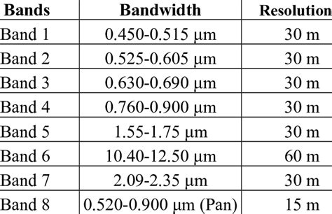 .1-Landsat 7 +bands with bandwidth and resolution. | Download Scientific Diagram