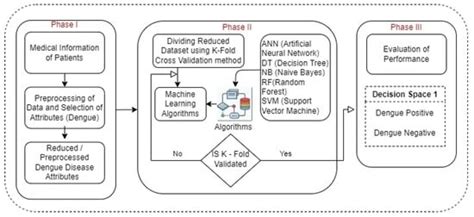 Diagnostics Free Full Text Ddpm A Dengue Disease Prediction And