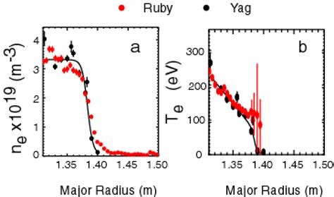 Comparison Of The A Density And B Electron Temperature Profiles Download Scientific Diagram