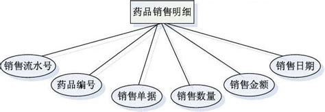 医药进销存管理系统的需求分析以及数据流图文档之家