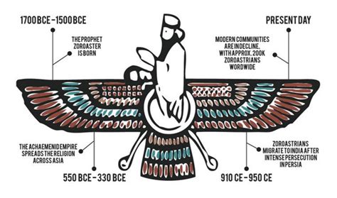 Decoding Religion: Zoroastrianism | Parsi Khabar