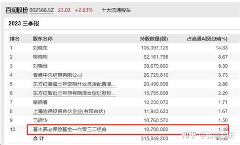 养老金重仓持有，这次行情要起飞？ 知乎