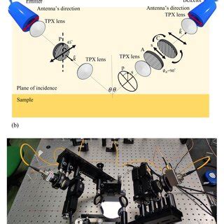 A Opto Mechanical Setup Sketch And B Picture Of The Realised