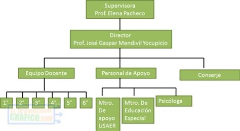 ᐈ Organigrama De Una Escuela Primaria Secundaria Funciones