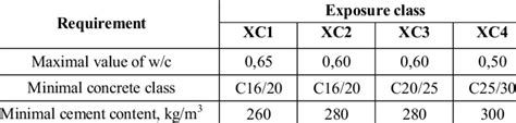 Requirements For Concrete By Carbonation Exposure Class According To En