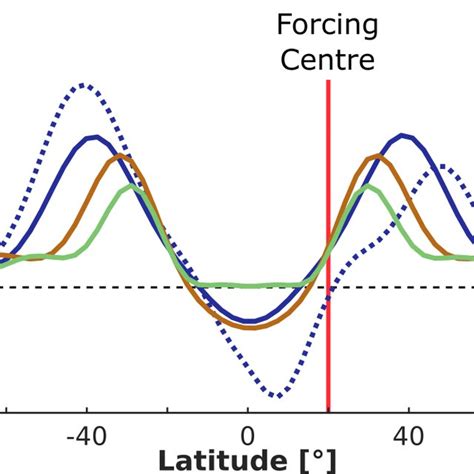 Time And Zonal Mean Profiles Of Zonal Wind At Km For Basic State