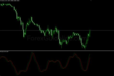 Relative Vigor Index Rvi Indicator