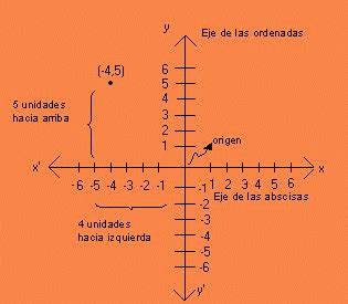 Partes De Un Plano Cartesiano