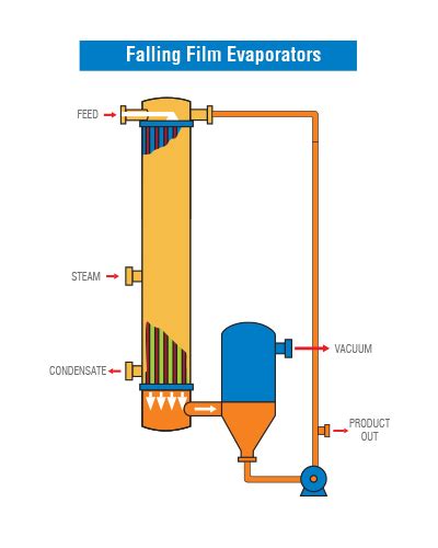 Falling Film Evaporators Creative Solution