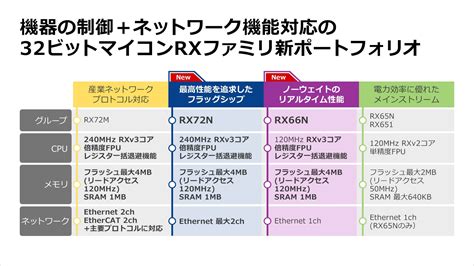 産業オートメーション機器向け32ビットRXマイコンRX72NRX66Nを発売機器の制御ネットワーク機能を実現する製品群の