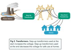 Electricity 2 4 3 The National Grid GCSE Physics AQA Study Mind