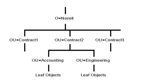 Planning A NetWare 4 0 Directory Tree