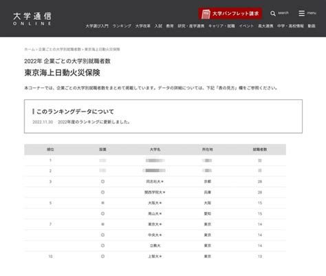 損保業界に強い大学は東京海上日動、採用大学ランキング リセマム