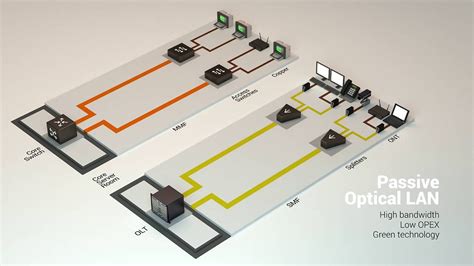 Data Voice Network Passive Optical Lan Fiber Lan Romania