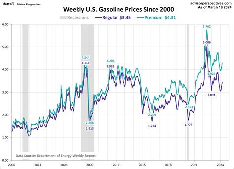 Gasoline Prices Jump to Four Month High - dshort - Advisor Perspectives