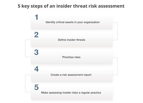 Insider Threat Risk Assessment What Is It And Why Do You Need It Ekran