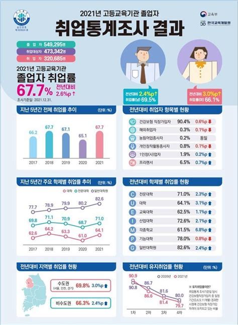 대학 취업률 677 코로나 이전 수준 회복수도권·비수도권 격차 더 벌어져