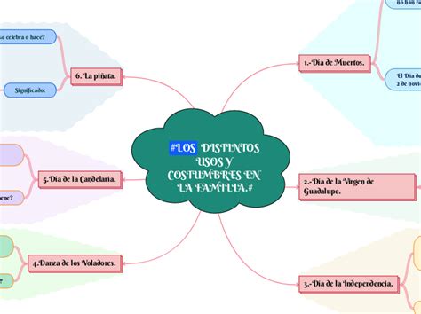 Los Distintos Usos Y Costumbres En La Fam Mind Map